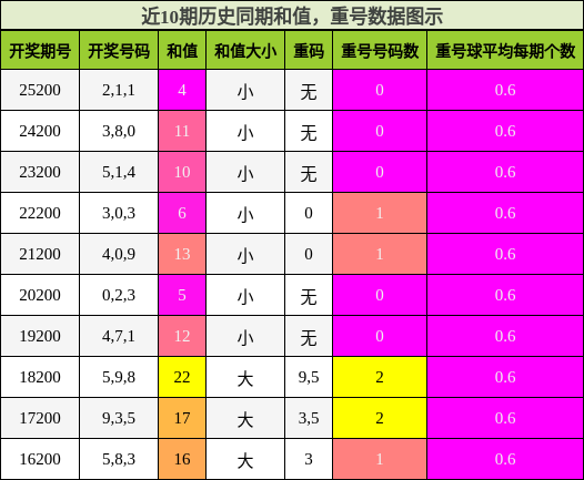 近10期历史同期和值，重号数据图示