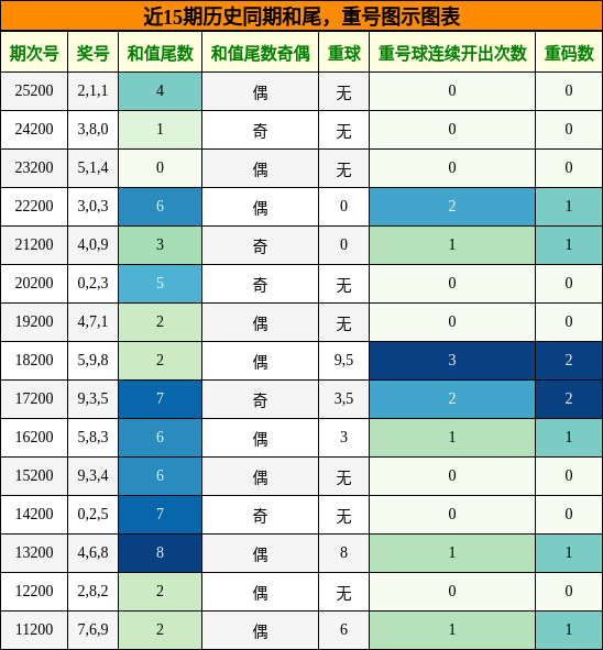 和尾分析，重号分析