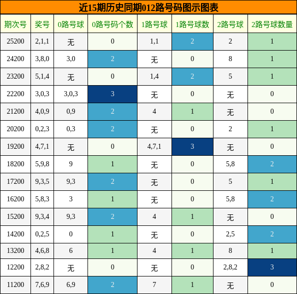 012路号码分析