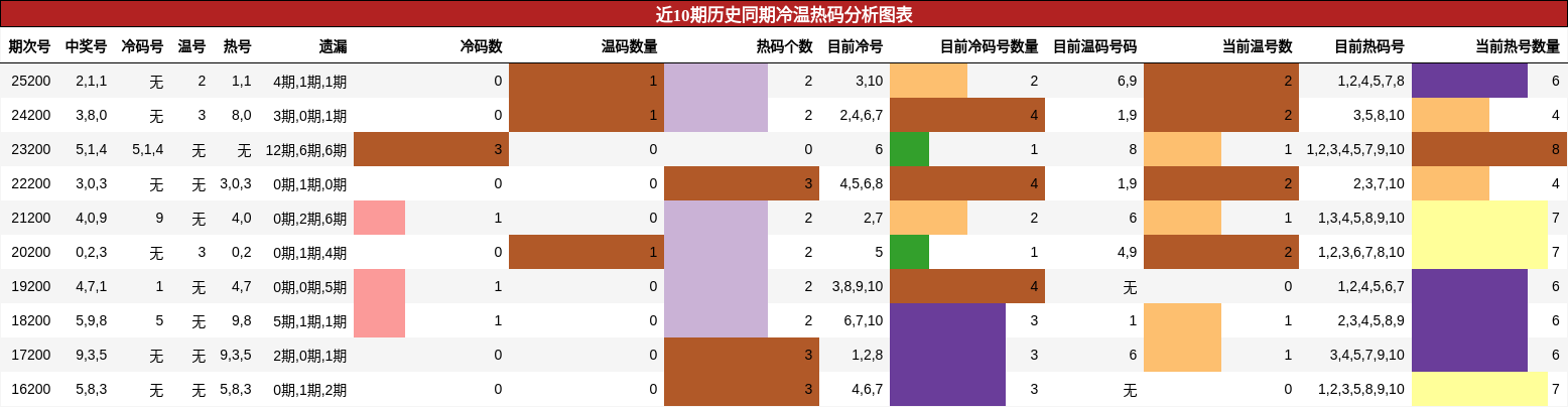 冷温热码分析