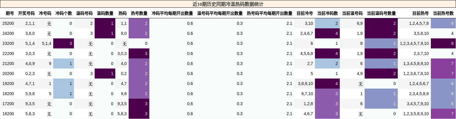 冷温热码分析