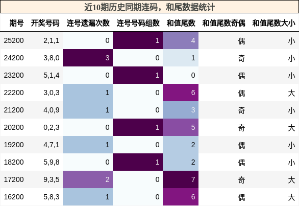 连码分析，和尾分析