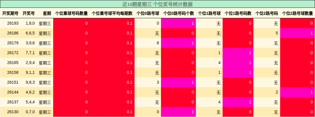 近10期星期三 个位奖号统计数据