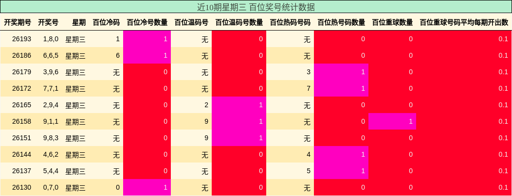 近10期星期三 百位奖号统计数据