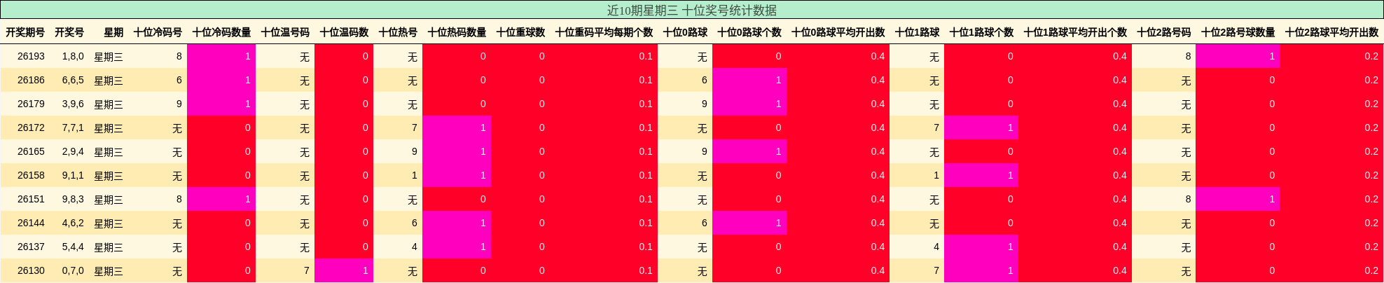 近10期星期三 十位奖号统计数据