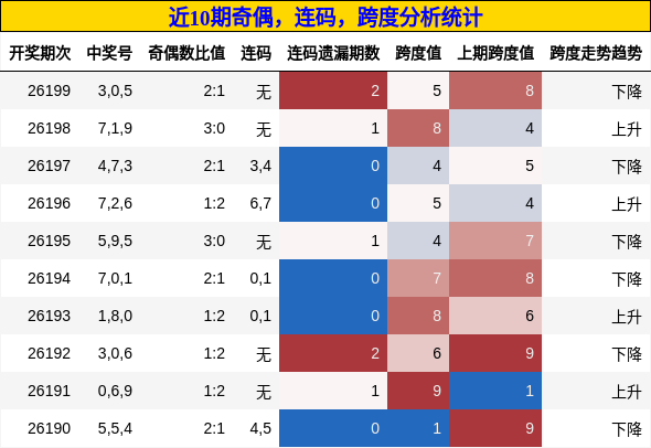 奇偶分析，连码分析，跨度分析