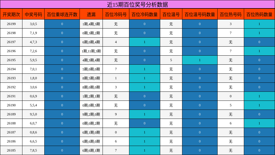 近15期百位奖号分析数据