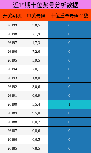 近15期十位奖号分析数据