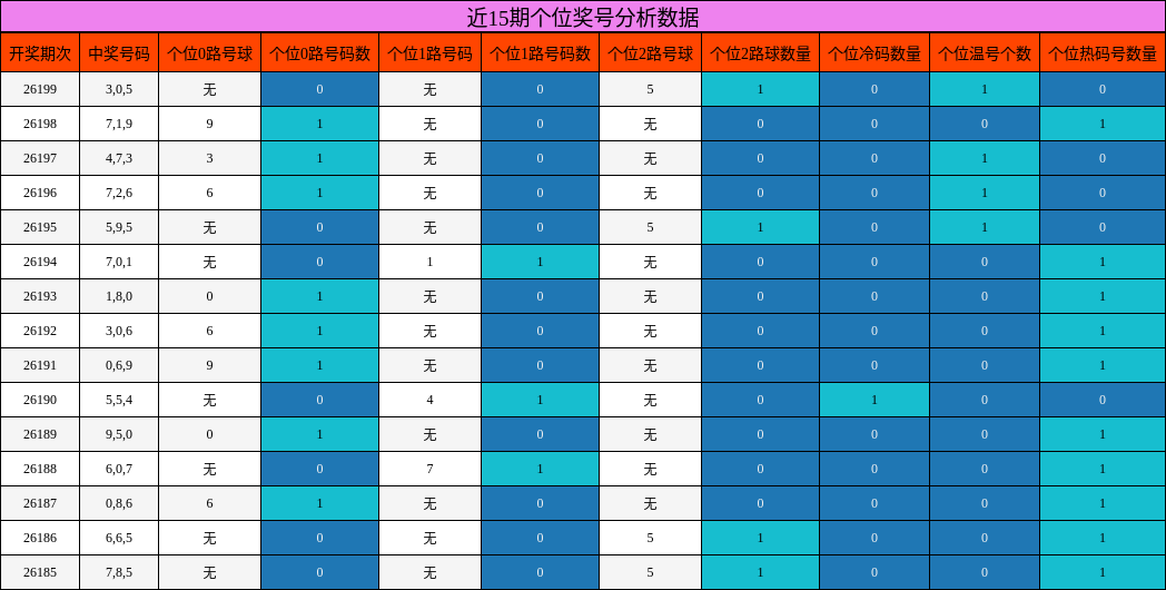 近15期个位奖号分析数据