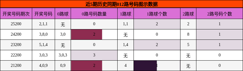 012路号码分析
