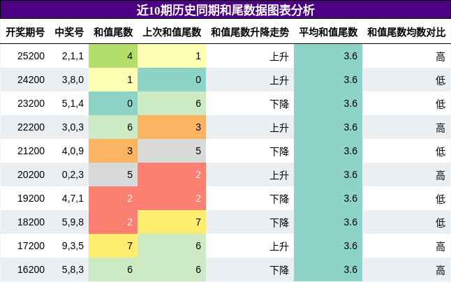 和尾分析