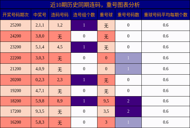 近10期历史同期连码，重号图表分析
