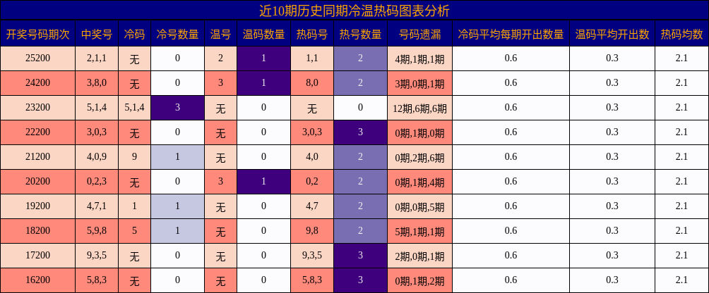 近10期历史同期冷温热码图表分析