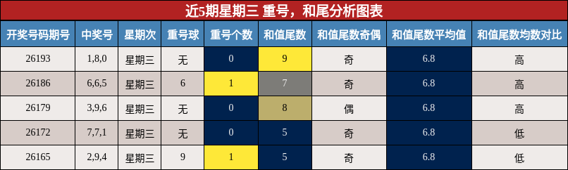 近5期星期三 重号，和尾分析图表