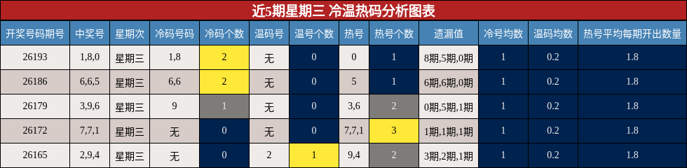 近5期星期三 冷温热码分析图表