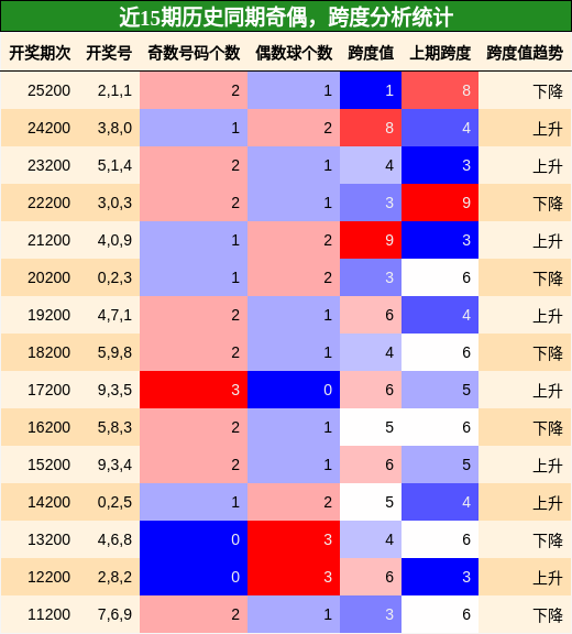 奇偶分析，跨度分析