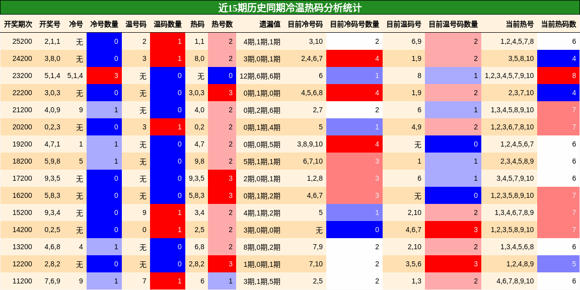 冷温热码分析