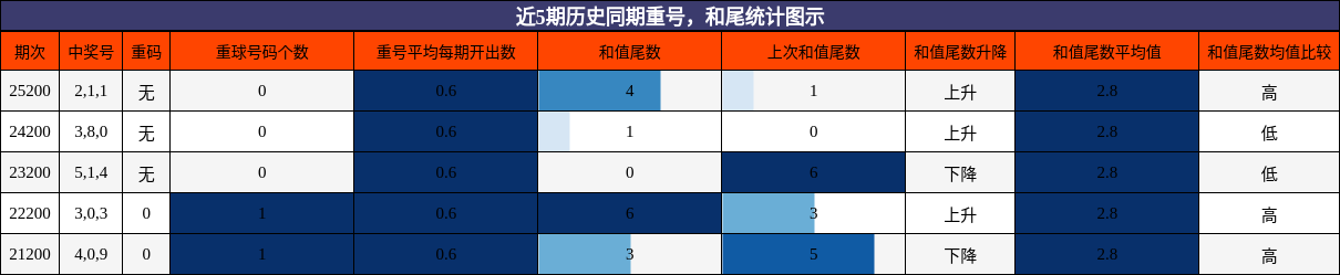 近5期历史同期重号，和尾统计图示
