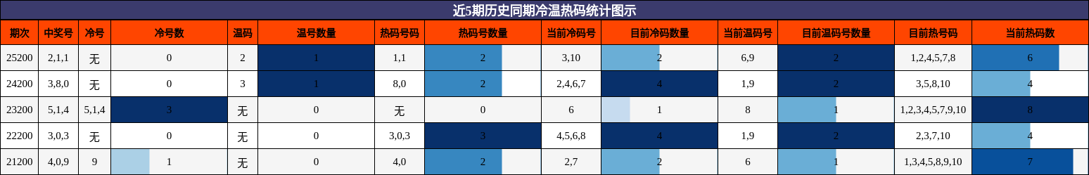近5期历史同期冷温热码统计图示