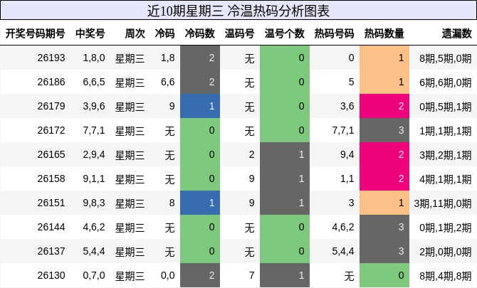 冷温热码分析