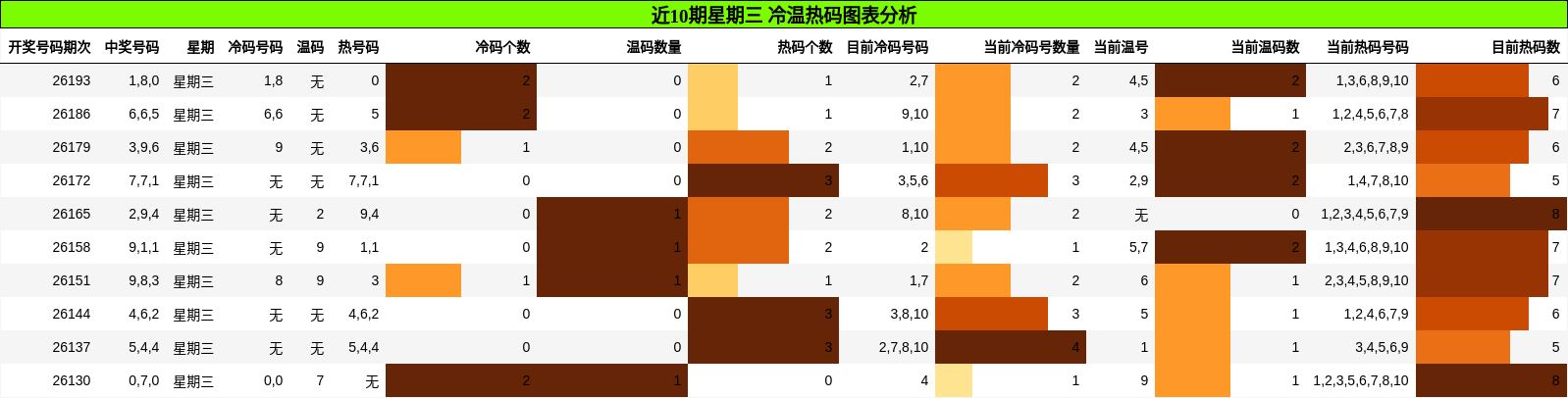 近10期星期三 冷温热码图表分析