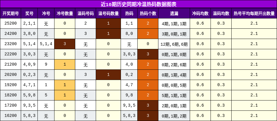 近10期历史同期冷温热码数据图表