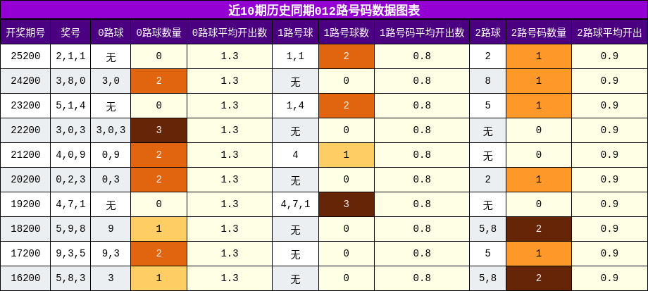 近10期历史同期012路号码数据图表