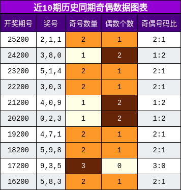 近10期历史同期奇偶数据图表