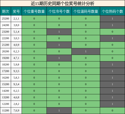 个位奖号分析