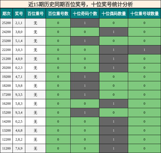 百位奖号分析，十位奖号分析