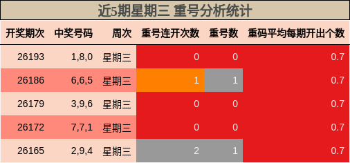 重号分析
