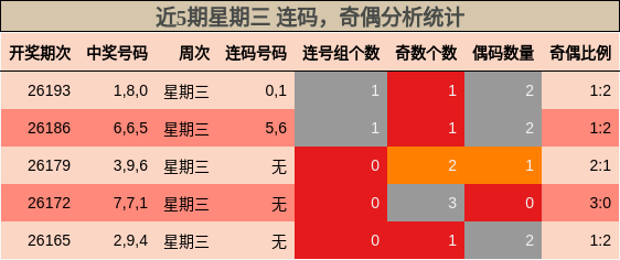 连码分析,奇偶分析