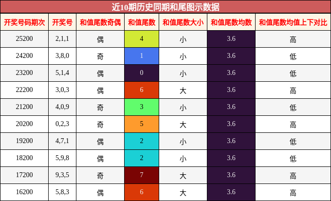 和尾分析