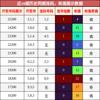 连码分析，和值分析