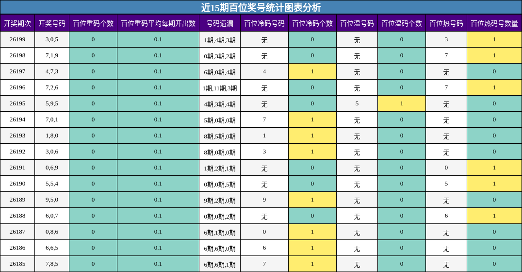近15期百位奖号统计图表分析