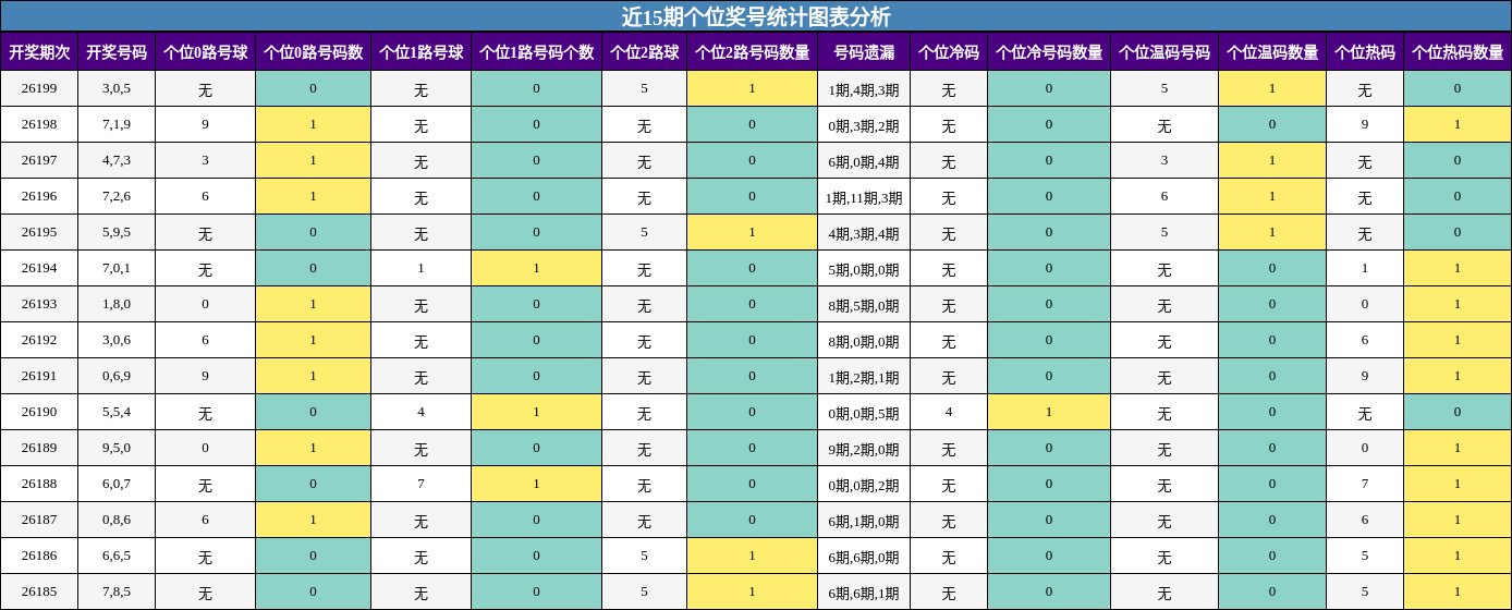 近15期个位奖号统计图表分析