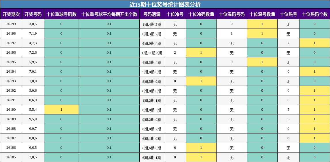 近15期十位奖号统计图表分析