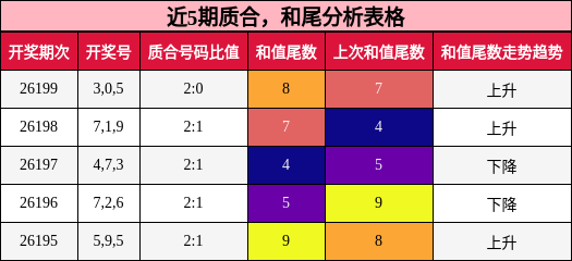 近5期质合，和尾分析表格
