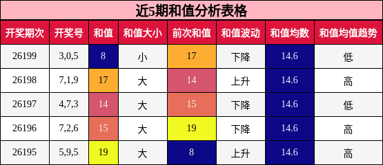 近5期和值分析表格