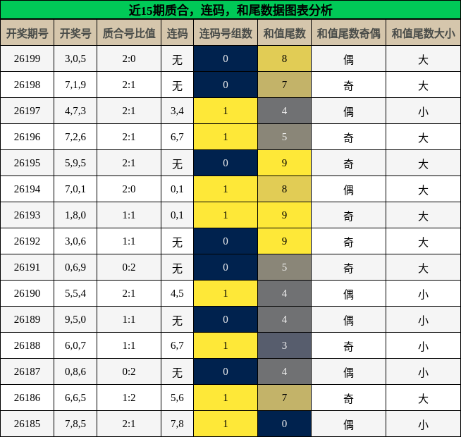质合分析，连码分析，和尾分析