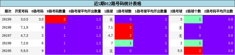 近5期012路号码统计表格