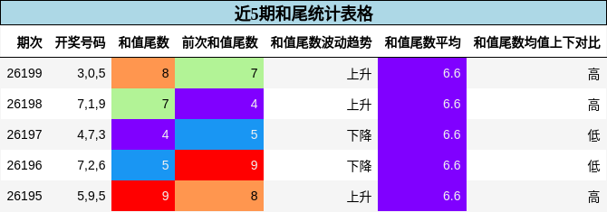 近5期和尾统计表格