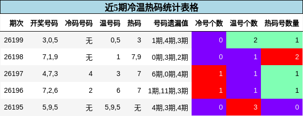 近5期冷温热码统计表格
