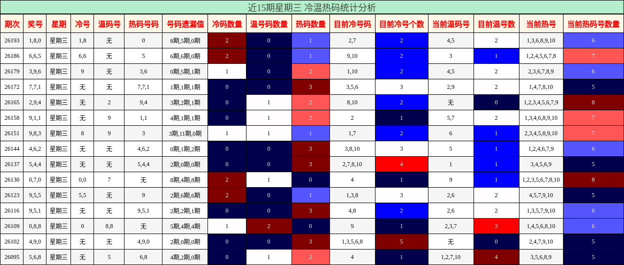 近15期星期三 冷温热码统计分析