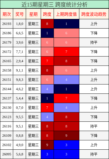 近15期星期三 跨度统计分析
