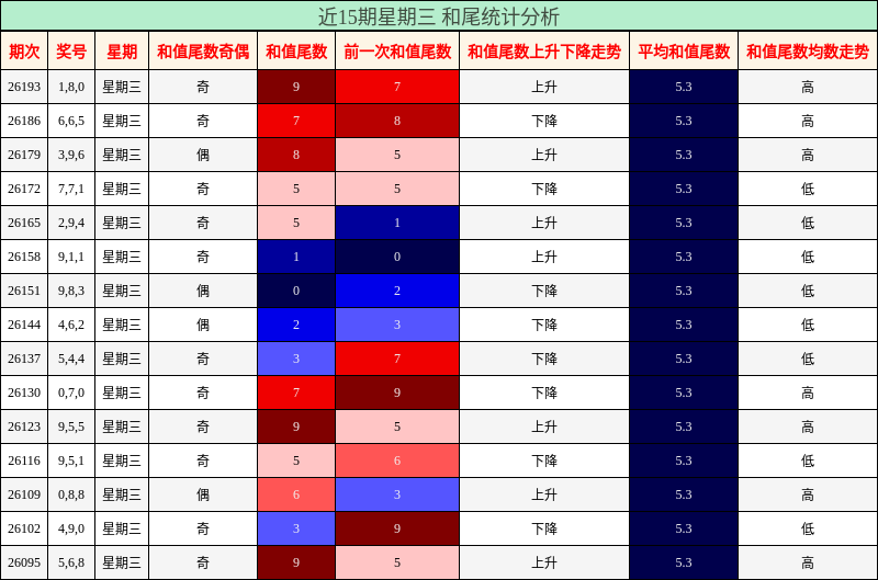 近15期星期三 和尾统计分析