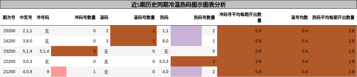 冷温热码分析