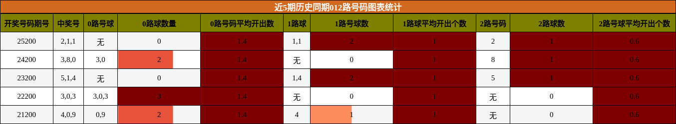 012路号码分析