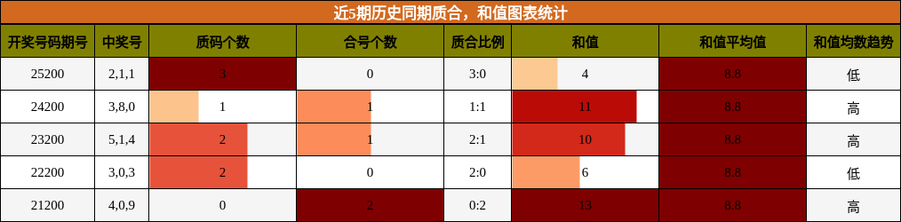 质合分析，和值分析
