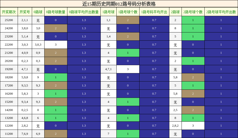 012路号码分析
